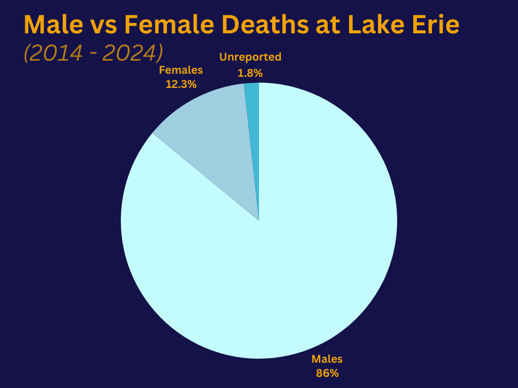 Lake Erie Deaths by Sex