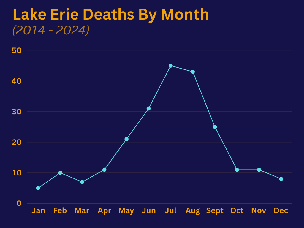 Lake Erie Deaths by Month