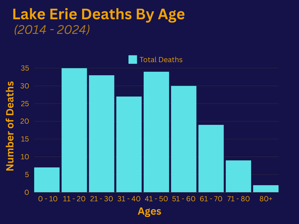 Lake Erie Deaths by Age