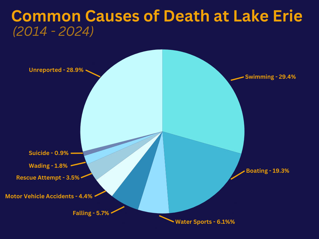 Causes of Lake Erie Deaths